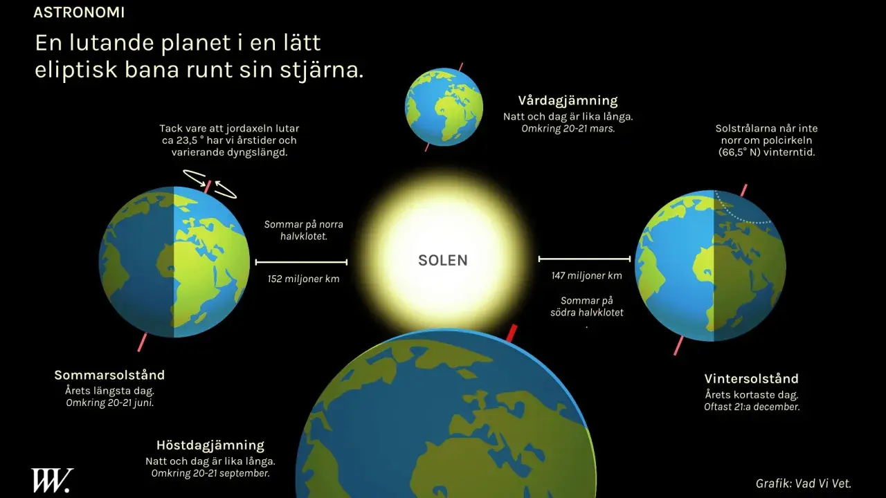 Jorden kretsar runt solen, vilket ger oss årstider och olika längder på dagar och nätter. Bilden visar sommar- och vintersolstånd, samt vårdagjämning och höstdagjämning, som alla är delar av jordens bana och dess lutning, vilket påverkar solljuset. Det...