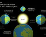 Jorden kretsar runt solen, vilket ger oss årstider och olika längder på dagar och nätter. Bilden visar sommar- och vintersolstånd, samt vårdagjämning och höstdagjämning, som alla är delar av jordens bana och dess lutning, vilket påverkar solljuset. Det...