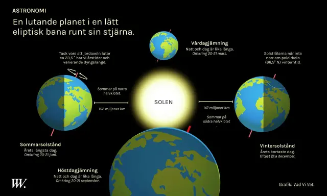 Jorden kretsar runt solen, vilket ger oss årstider och olika längder på dagar och nätter. Bilden visar sommar- och vintersolstånd, samt vårdagjämning och höstdagjämning, som alla är delar av jordens bana och dess lutning, vilket påverkar solljuset. Det...
